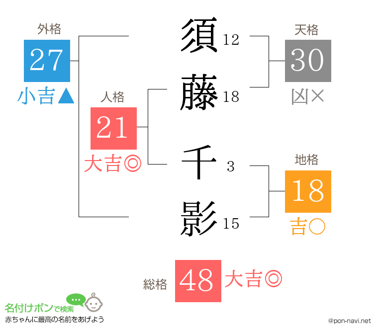 須藤 千影さんの姓名判断結果