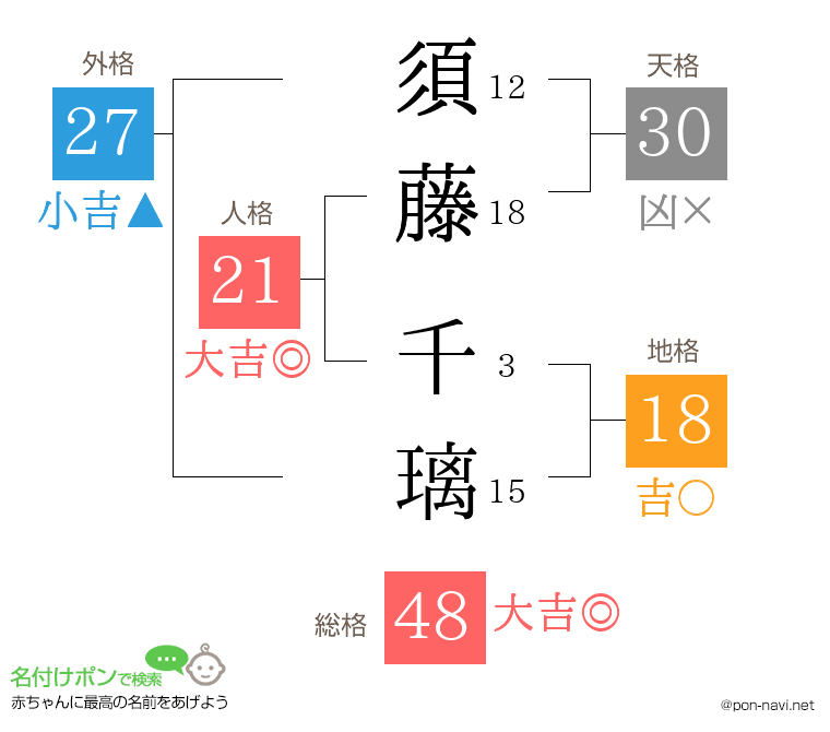 須藤 千璃さんの姓名判断結果