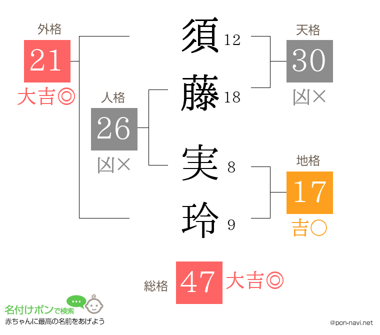 須藤 実玲さんの姓名判断結果