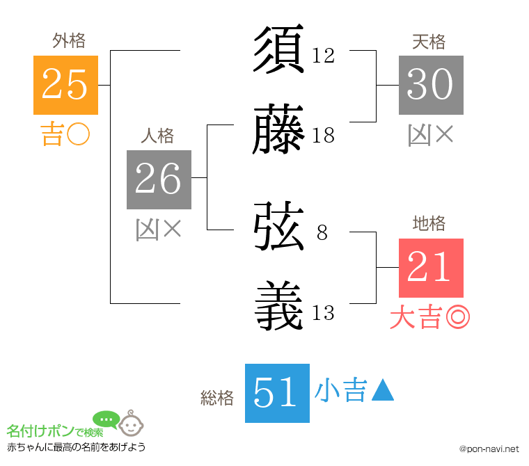 須藤 弦義さんの姓名判断結果