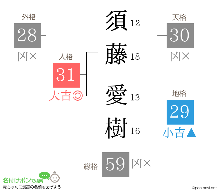 須藤 愛樹さんの姓名判断結果