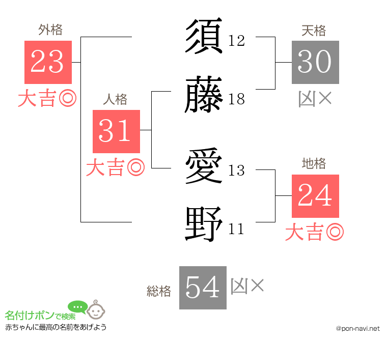 須藤 愛野さんの姓名判断結果