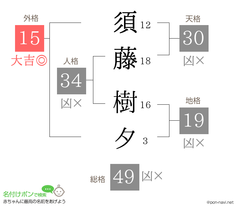 須藤 樹夕さんの姓名判断結果