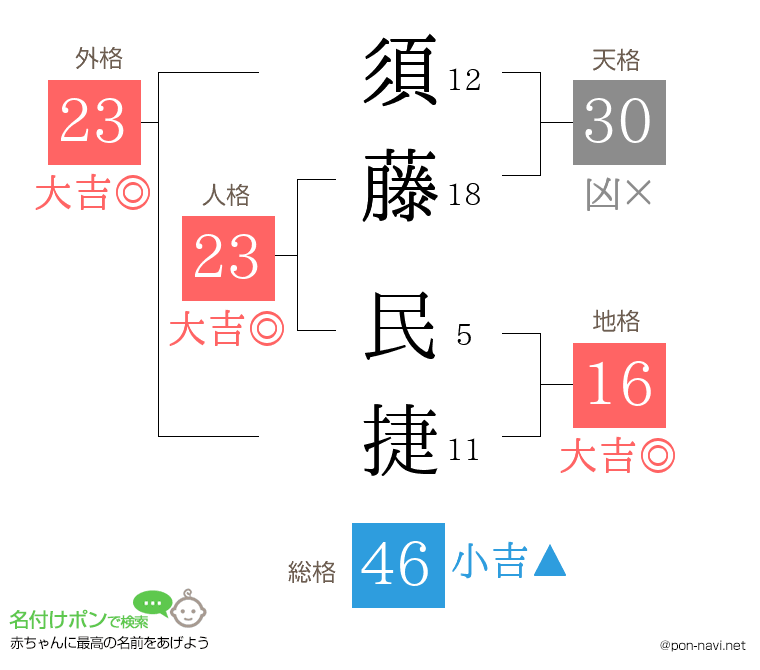 須藤 民捷さんの姓名判断結果