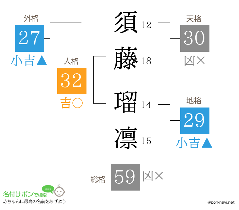 須藤 瑠凛さんの姓名判断結果