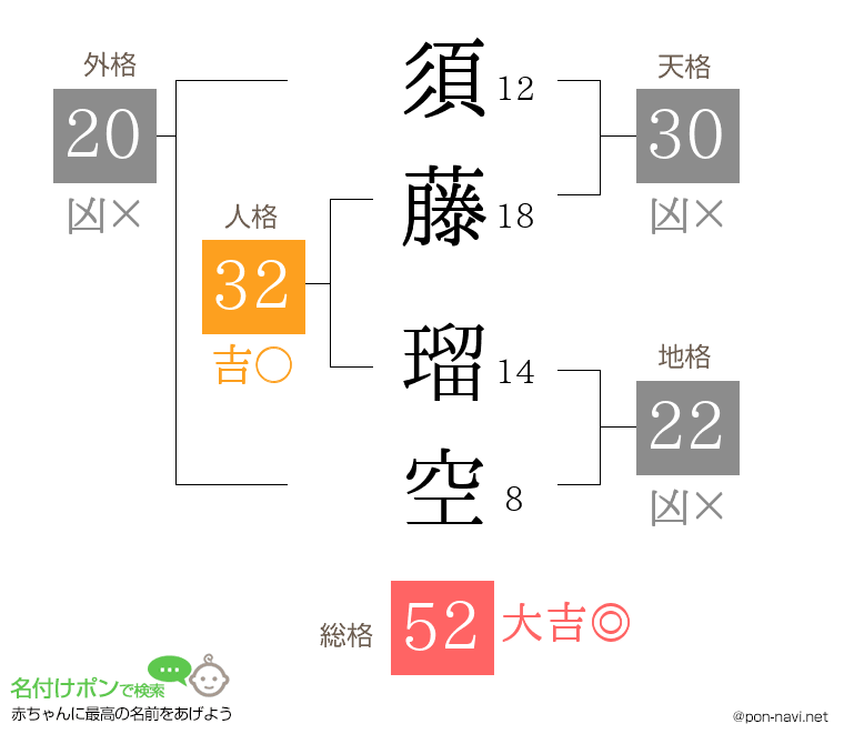 須藤 瑠空さんの姓名判断結果