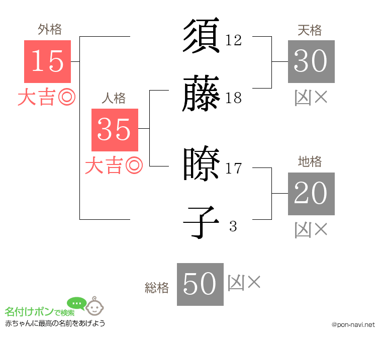 須藤 瞭子さんの姓名判断結果