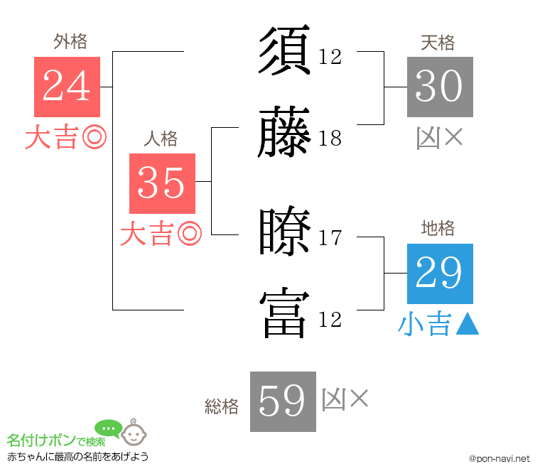 須藤 瞭富さんの姓名判断結果