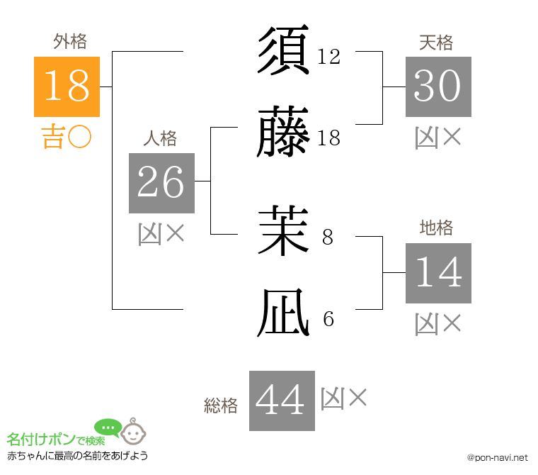 須藤 茉凪さんの姓名判断結果