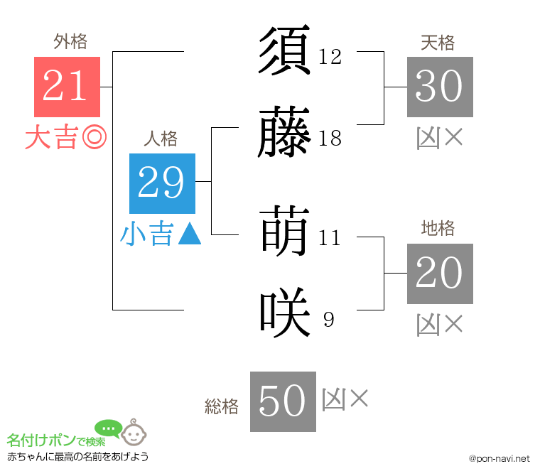 須藤 萌咲さんの姓名判断結果