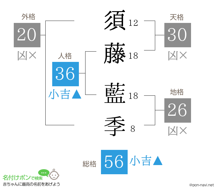 須藤 藍季さんの姓名判断結果