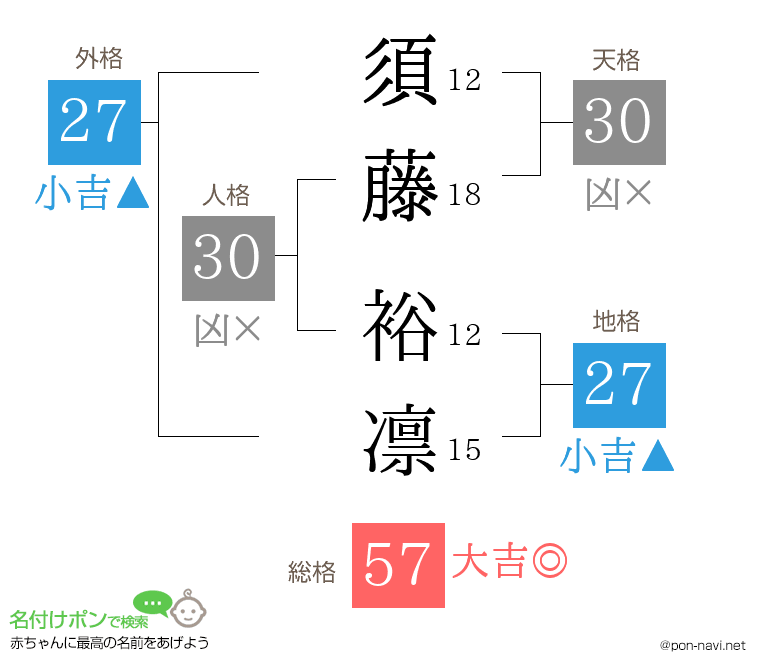 須藤 裕凛さんの姓名判断結果