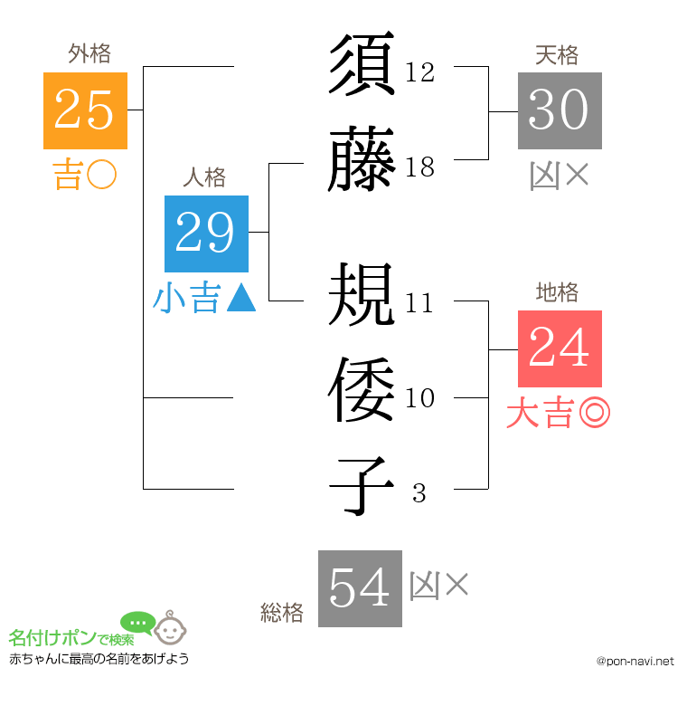 須藤 規倭子さんの姓名判断結果