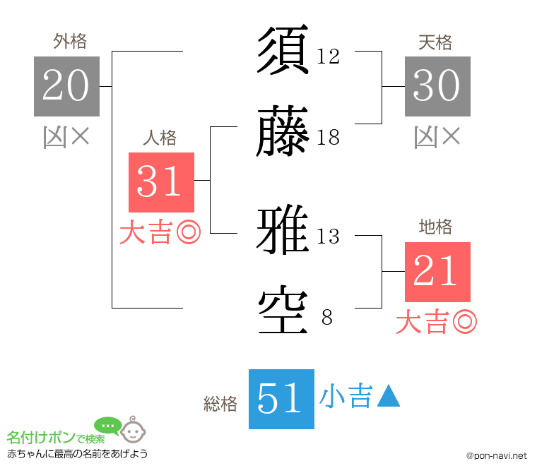 須藤 雅空さんの姓名判断結果