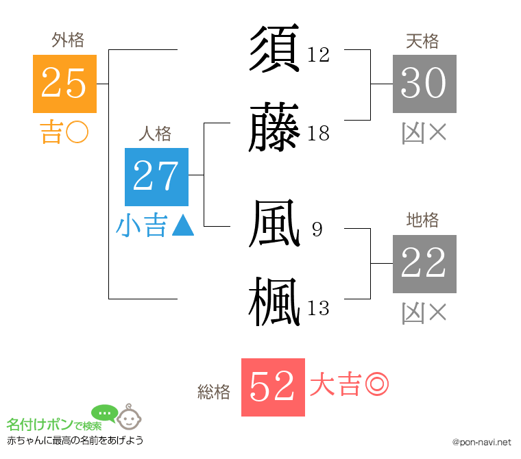 須藤 風楓さんの姓名判断結果