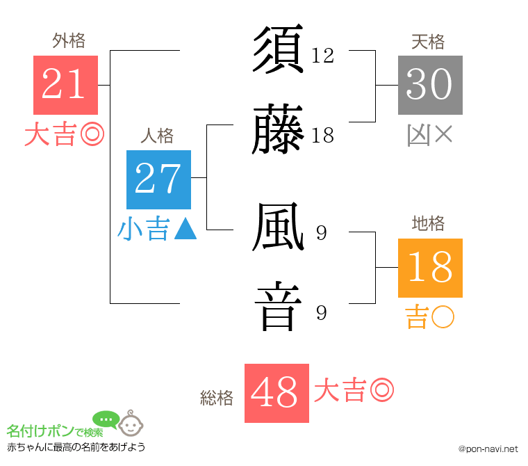 須藤 風音さんの姓名判断結果