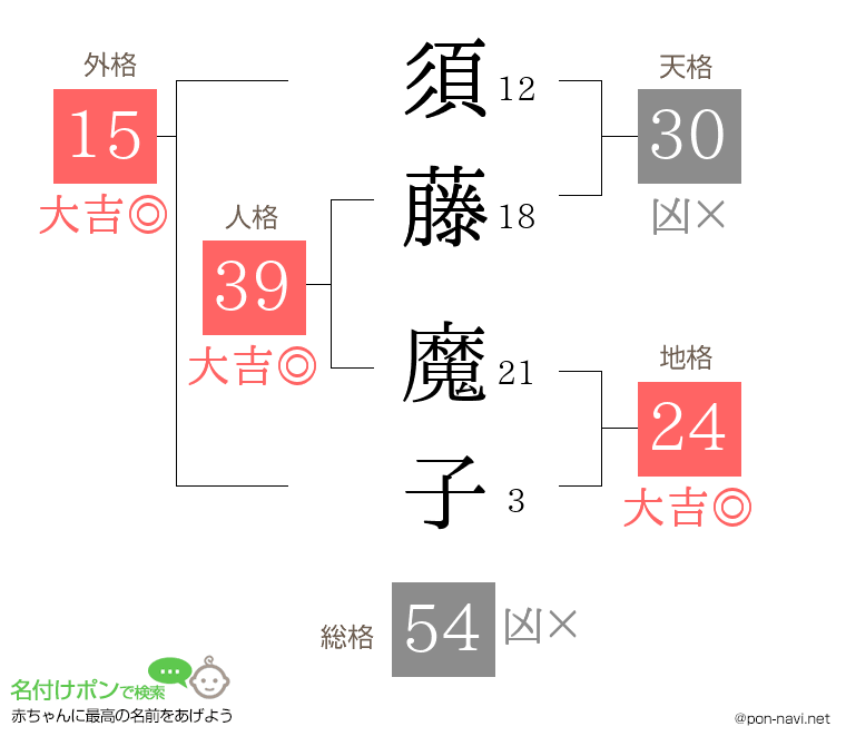 須藤 魔子さんの姓名判断結果
