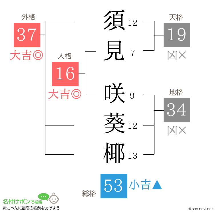 須見 咲葵椰さんの姓名判断結果