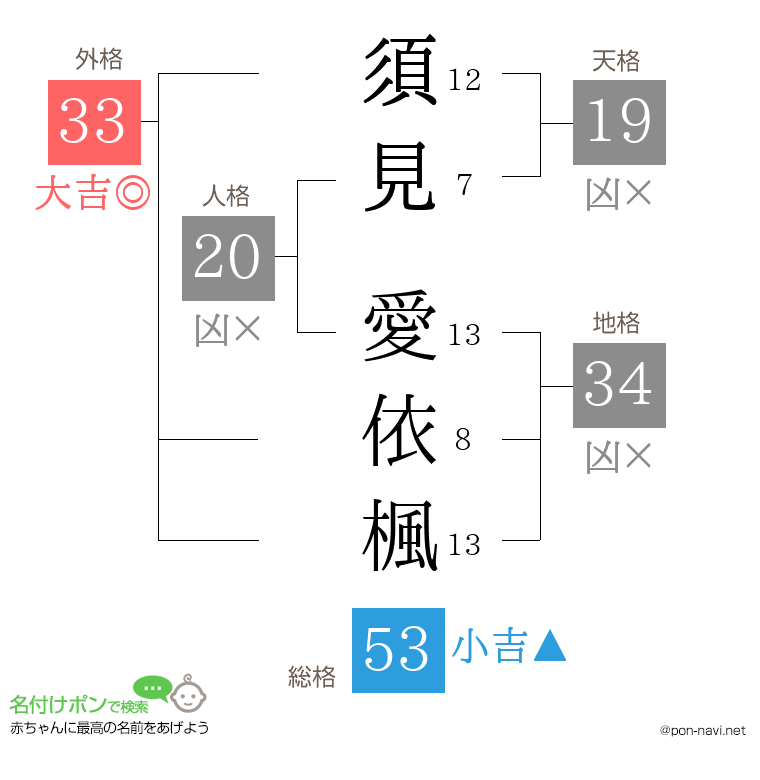 須見 愛依楓さんの姓名判断結果
