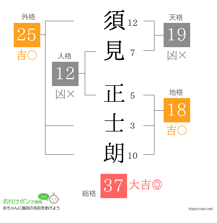 須見 正士朗さんの姓名判断結果