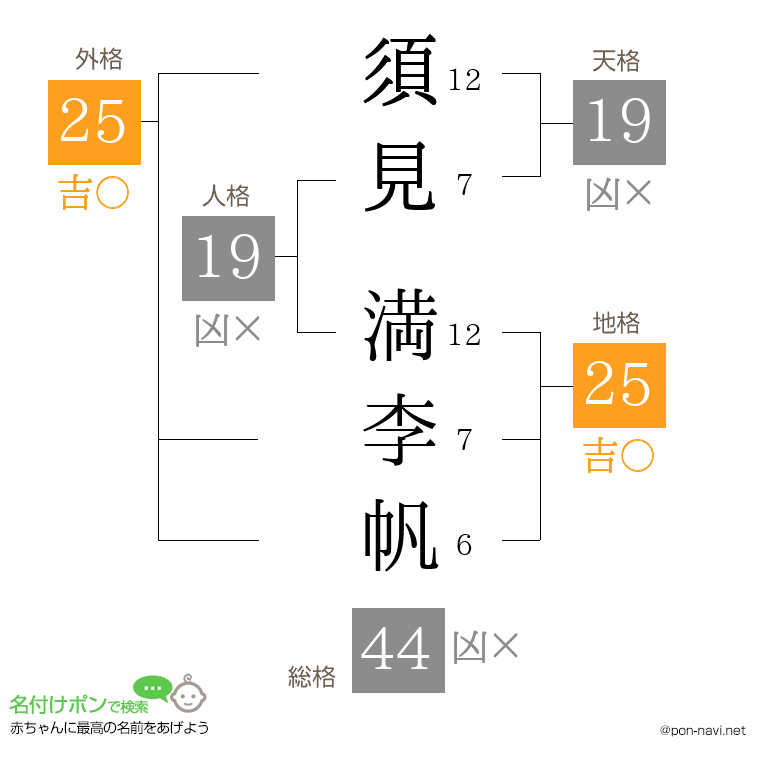 須見 満李帆さんの姓名判断結果