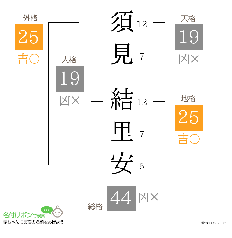 須見 結里安さんの姓名判断結果