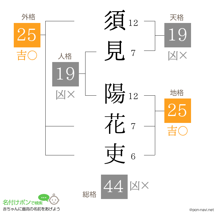 須見 陽花吏さんの姓名判断結果