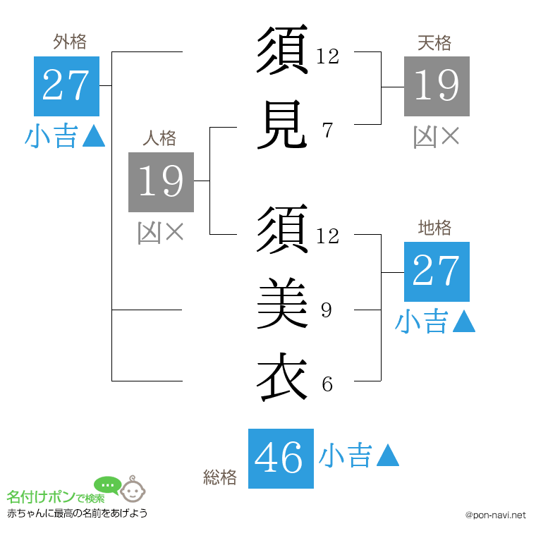 須見 須美衣さんの姓名判断結果