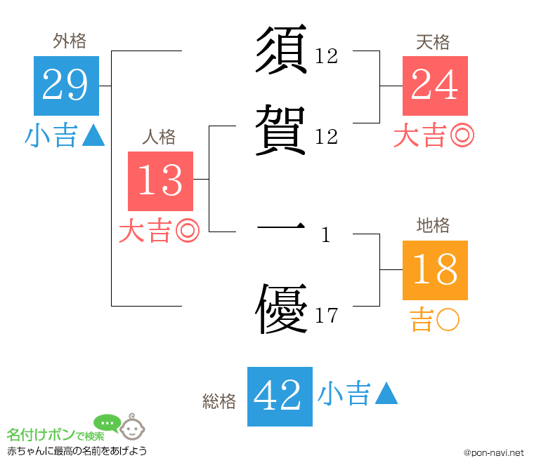須賀 一優さんの姓名判断結果