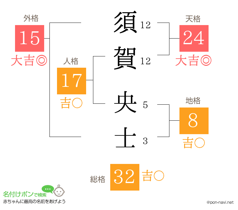 須賀 央士さんの姓名判断結果