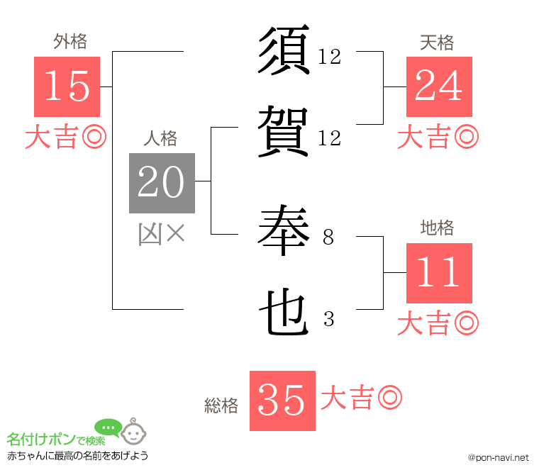 須賀 奉也さんの姓名判断結果