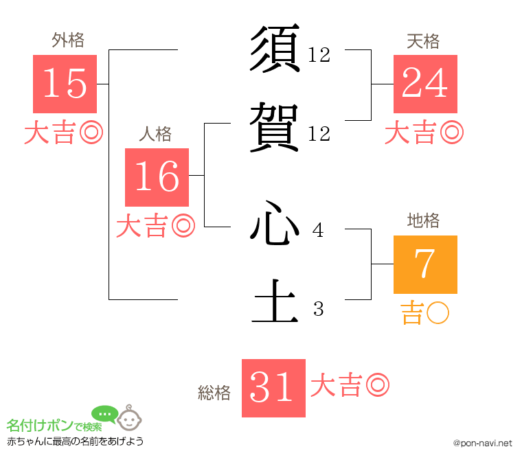須賀 心土さんの姓名判断結果