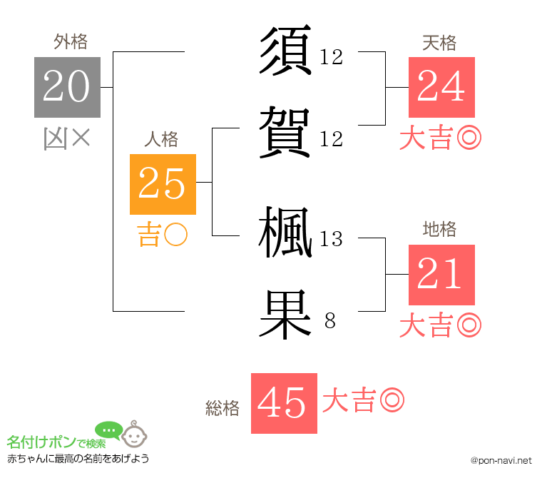須賀 楓果さんの姓名判断結果
