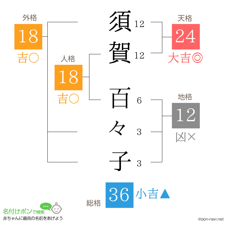 須賀 百々子さんの姓名判断結果
