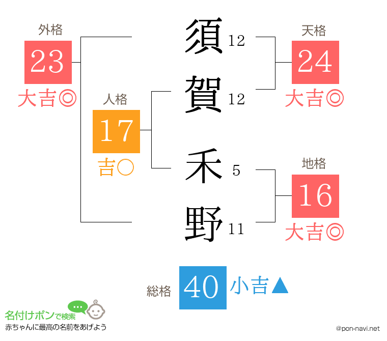 須賀 禾野さんの姓名判断結果
