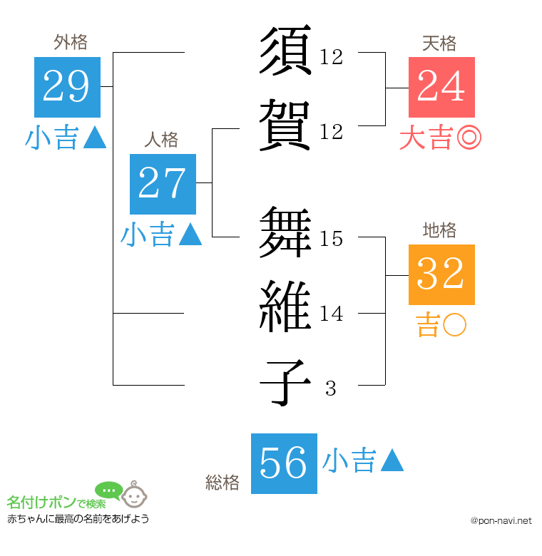須賀 舞維子さんの姓名判断結果
