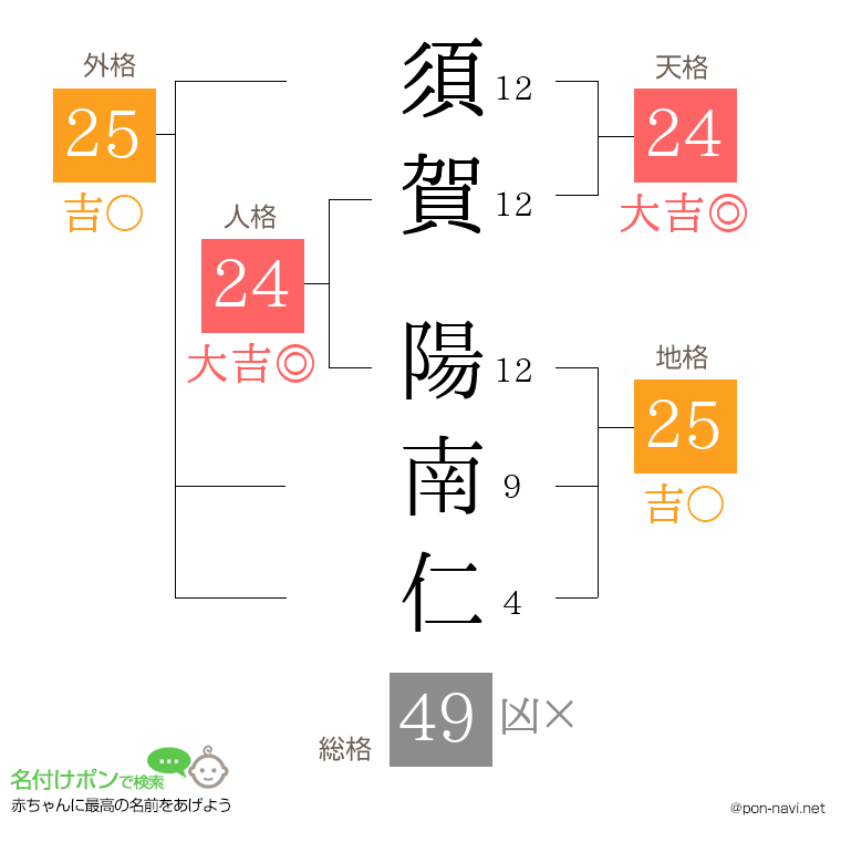 須賀 陽南仁さんの姓名判断結果