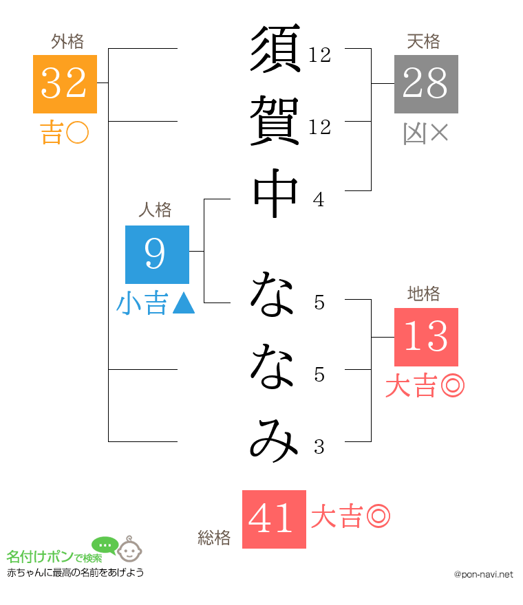 須賀中 ななみさんの姓名判断結果