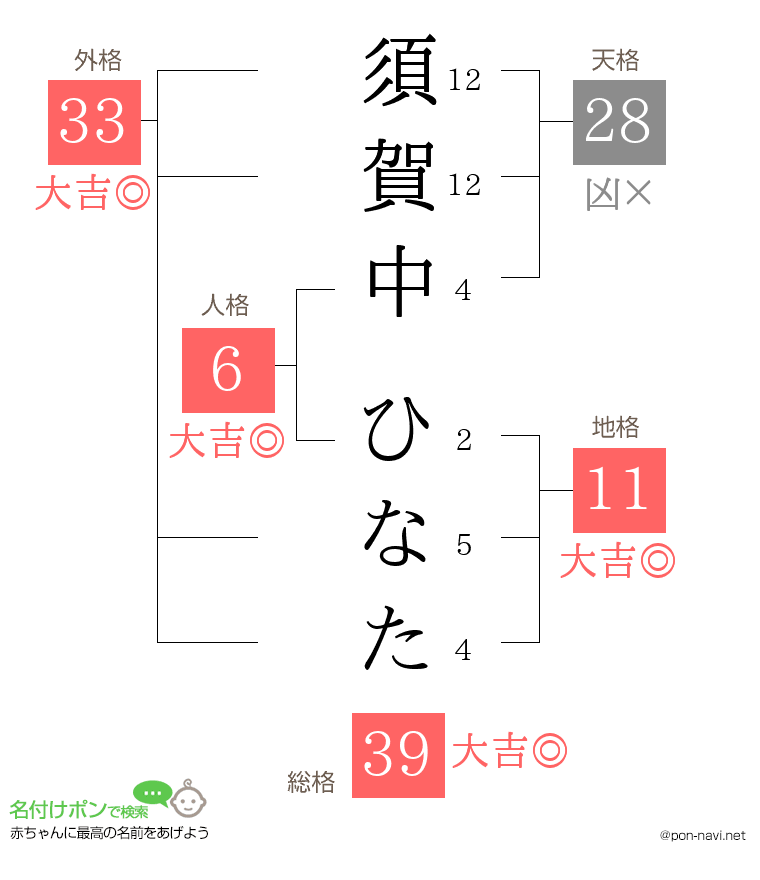 須賀中 ひなたさんの姓名判断結果