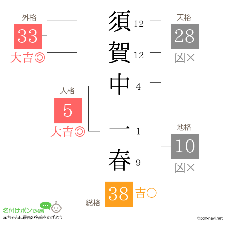 須賀中 一春さんの姓名判断結果