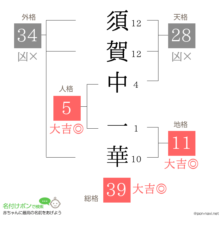 須賀中 一華さんの姓名判断結果