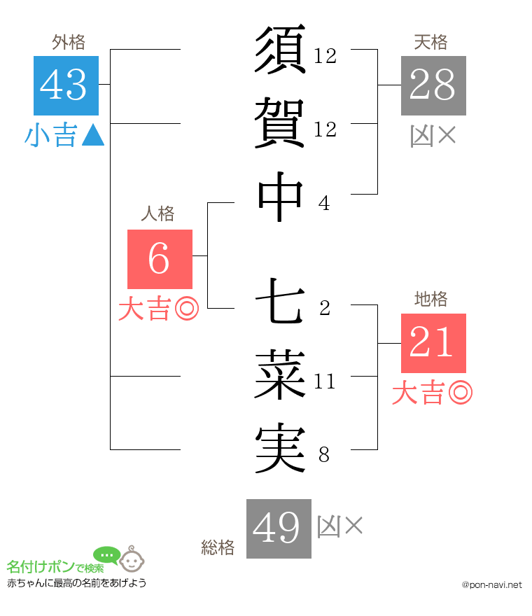 須賀中 七菜実さんの姓名判断結果