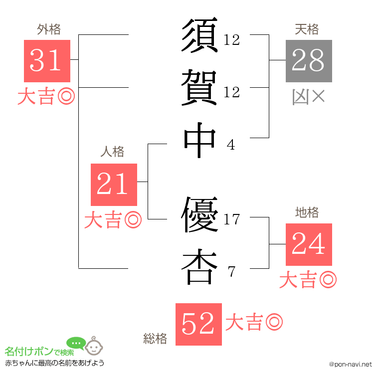 須賀中 優杏さんの姓名判断結果