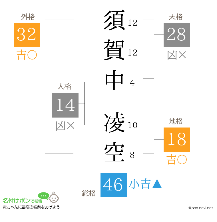 須賀中 凌空さんの姓名判断結果