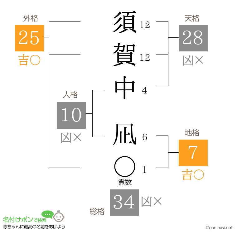 須賀中 凪さんの姓名判断結果