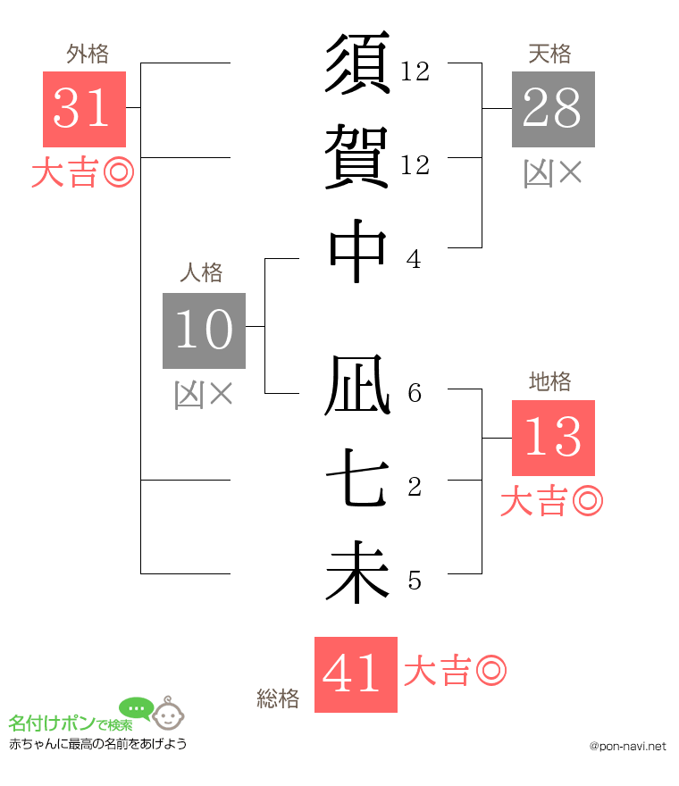 須賀中 凪七未さんの姓名判断結果