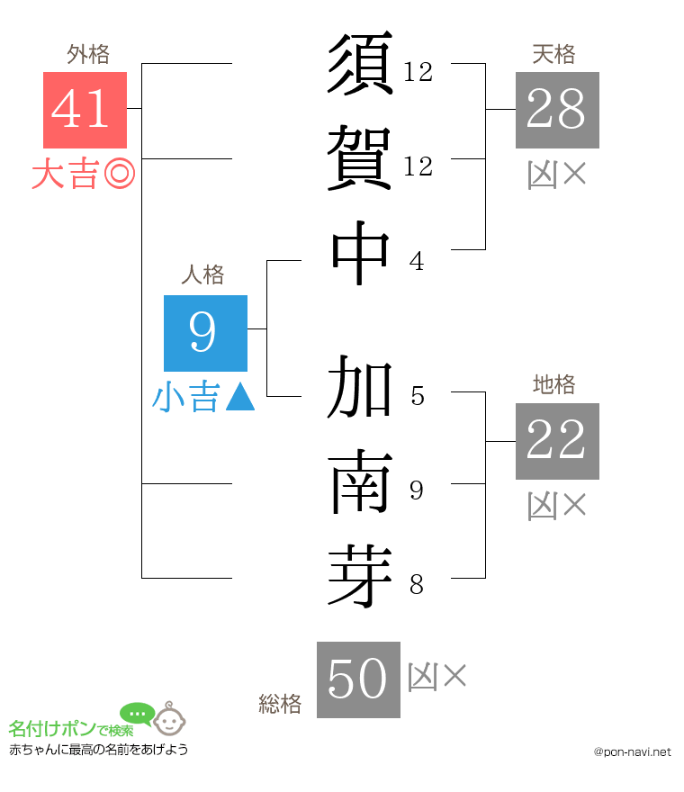 須賀中 加南芽さんの姓名判断結果