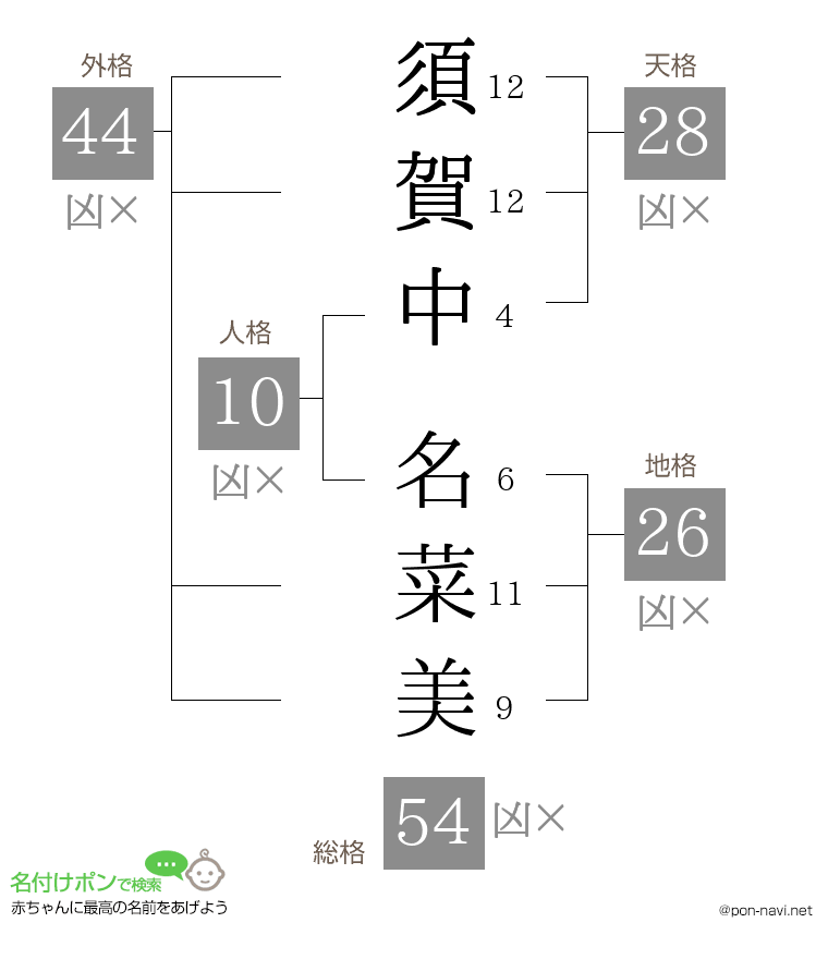 須賀中 名菜美さんの姓名判断結果