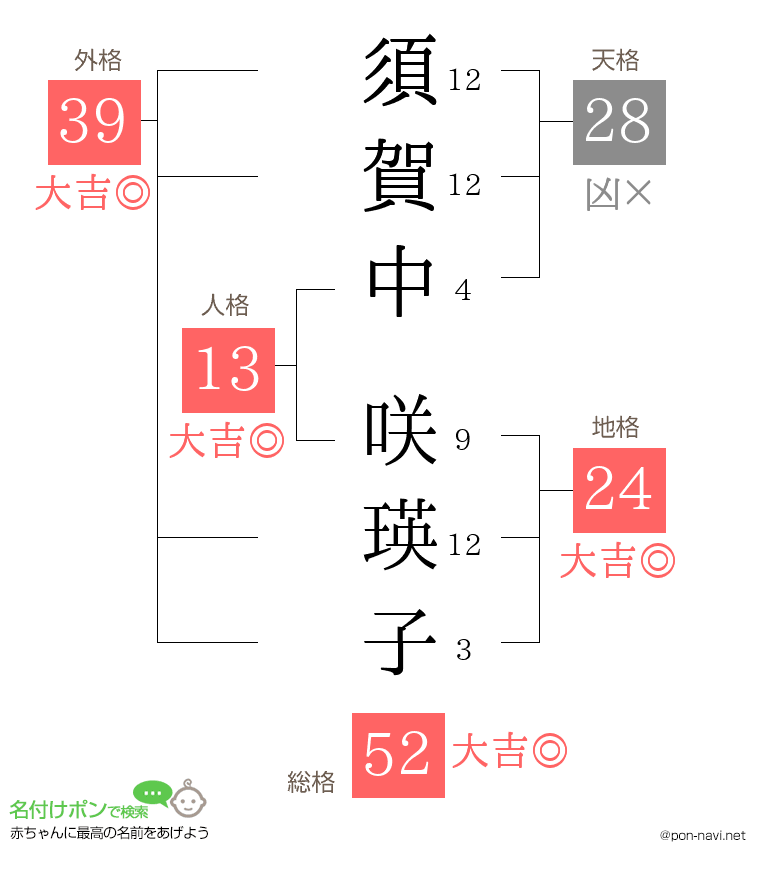 須賀中 咲瑛子さんの姓名判断結果