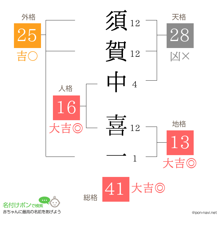 須賀中 喜一さんの姓名判断結果